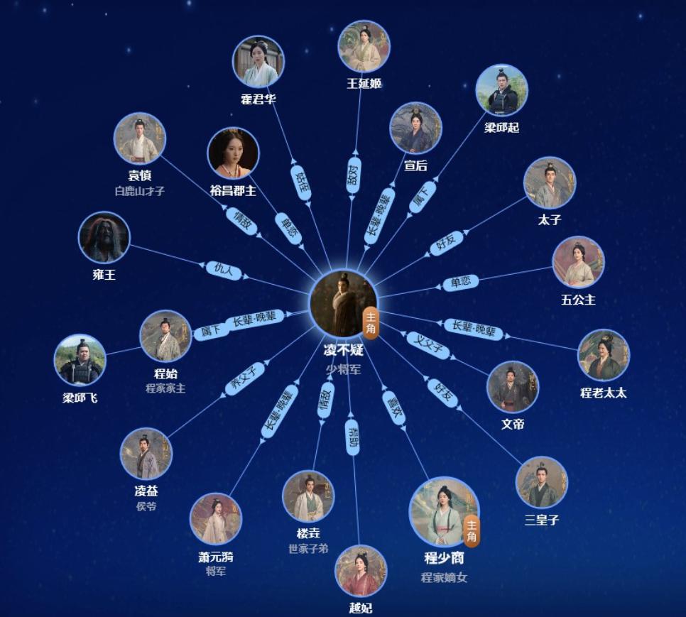 星漢燦爛（せいかんさんらん）　相関図